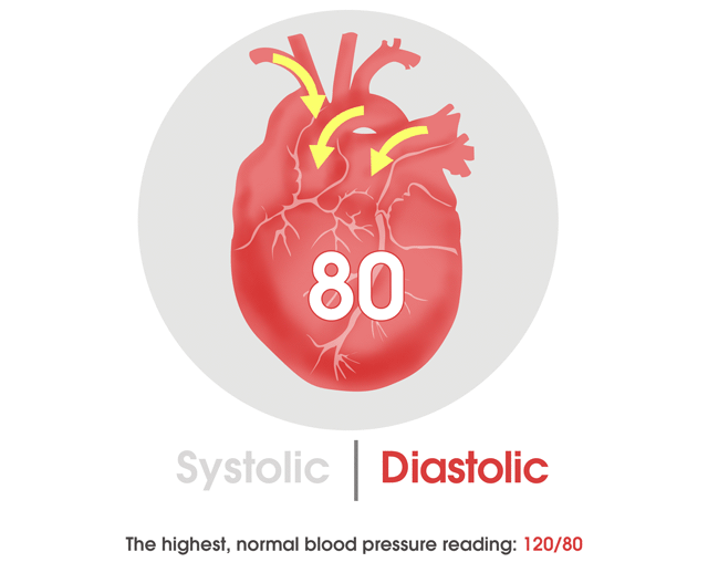 Know your blood pressure reading